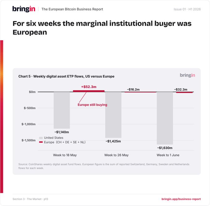 A page from The European Bitcoin Business Report (Issue 01 - H1 2026) by bringin, titled 'For six weeks the marginal institutional buyer was European,' with Chart 5 showing weekly digital asset ETP flows where Europe bought +$52.3m during Week to 18 May while the US sold -$1,140m.