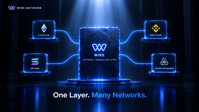 A promotional graphic for 'WIRE NETWORK' showcasing it as a 'UNIVERSAL TRANSACTION LAYER' connecting Ethereum, BNB Chain, Solana, and other networks, with the tagline 'One Layer. Many Networks.'
