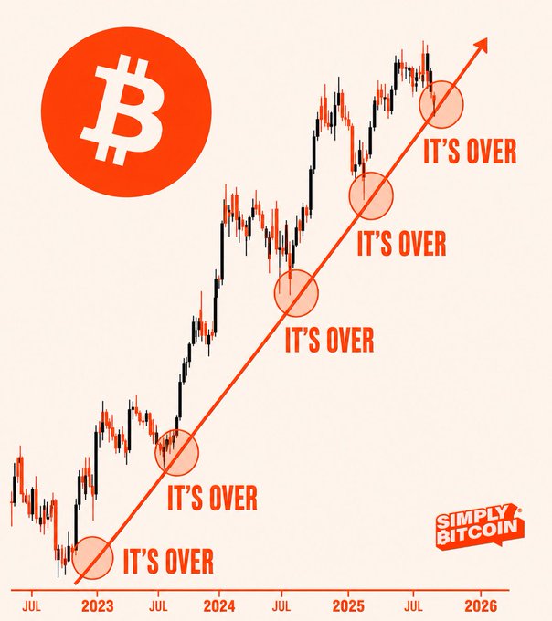 A Bitcoin chart titled 'SIMPLY BITCOIN' shows an upward trend from 2023 to 2026, with multiple points marked 'IT'S OVER' despite the rising price.