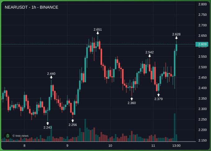 A 1-hour Binance candlestick chart for NEAR/USDT shows the token rallying to a high of $2.628 after bouncing from lows near $2.243–$2.256, with notable swing points marked at $2.651, $2.542, $2.360, and $2.379 — visually supporting the post's observation that NEAR is finally showing strength worth paying attention to.