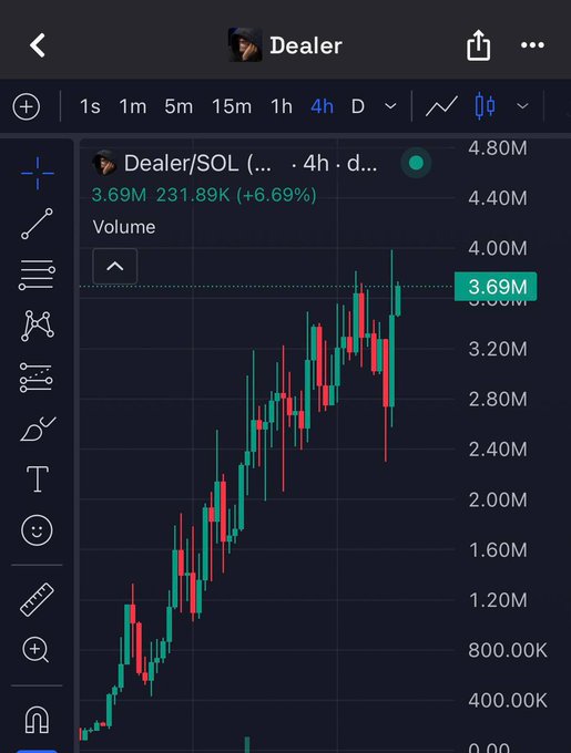 A 4-hour TradingView chart shows the $DEALER/SOL token surging to a new all-time high of 3.69M with 231.89K volume (+6.69%), supporting the post's claim of a strong community and price breakout.