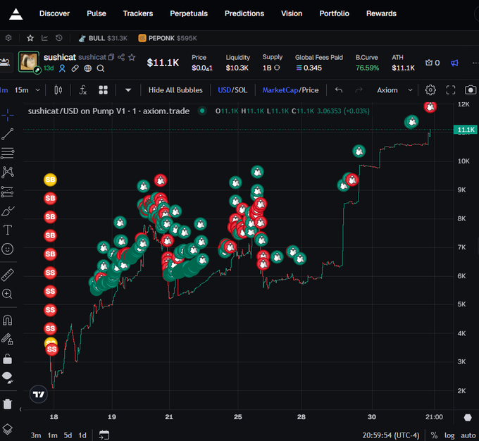 A cryptocurrency trading chart on axiom.trade showing the 'sushicat/USD' token on Pump V1, displaying a price of $11.1K with various buy (B) and sell (S) bubble indicators.
