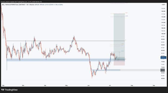 A 12-hour SOL/USDT perpetual contract chart on Binance shows price at $79.63 (+1.59%), having bounced from the highlighted blue demand zone and now testing the marked resistance area around $87–93, where Fibonacci extension levels project upside targets of $96 and $115. The setup visually supports the author's plan to take profits on the initial reaction while anticipating a potential sweep of recent lows before any sustained move higher.