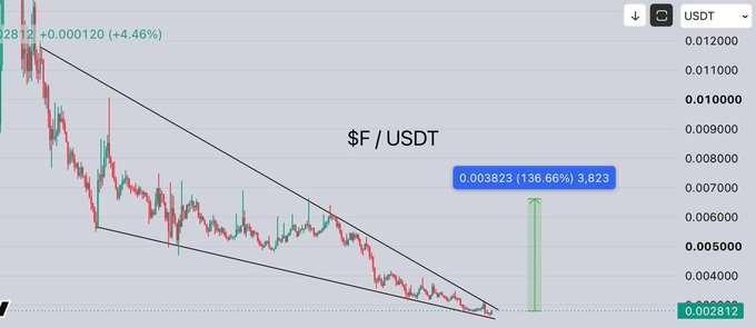 A candlestick chart of $F/USDT shows a descending wedge pattern with the price coiling at $0.002812 (+0.000120, +4.46%), indicating a tightening wedge bottom and marking a projected breakout target of $0.003823 (+136.66% potential) displayed above the current price action.