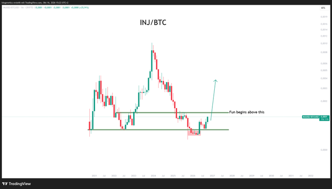A TradingView chart of INJ/BTC from ZappèBTC's account (Feb 19, 2024) shows a recent consolidation pattern with green horizontal support/resistance lines marking a key breakout level, where a candle closing above the upper line would trigger a new bull run, as indicated by the annotation "Fun begins above this."