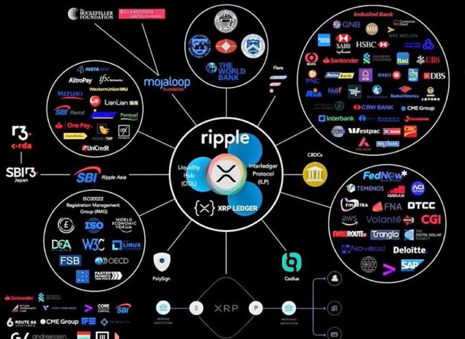 A network diagram centers on "Ripple" with the XRP Ledger, connected to various institutional adoption hubs including "The World Bank," "Industrial Bank," "FedNow," "ISO20023," "CBOs," and payment networks like "MoneyGram," "SBI," and "Western Union," illustrating the company's extensive partnerships with major financial institutions. The image visually supports the claim that banking giants are already integrated with XRP, reinforcing the bullish $10,000 price prediction narrative.