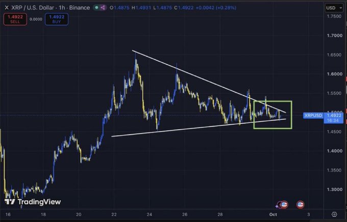 A TradingView 1-hour chart of XRP/USD showing a symmetrical triangle pattern with price consolidating around 1.4922, showing a 0.28% gain.