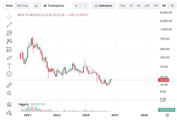 A TradingView monthly candlestick chart shows a cryptocurrency trading at $23.28 (-5.93%), with a high of $25.63, low of $23.00, open of $24.74, and close of $23.28, displaying a steep decline from 2021 highs near $700 down to its current multi-year low range of $16-30, with volume of 583.673M. The chart visually supports the post's thesis by illustrating the asset's extended multi-year deviation/consolidation at lows, mirroring the bottoming patterns the author compares to $QNT and $ZEC before their major moves.