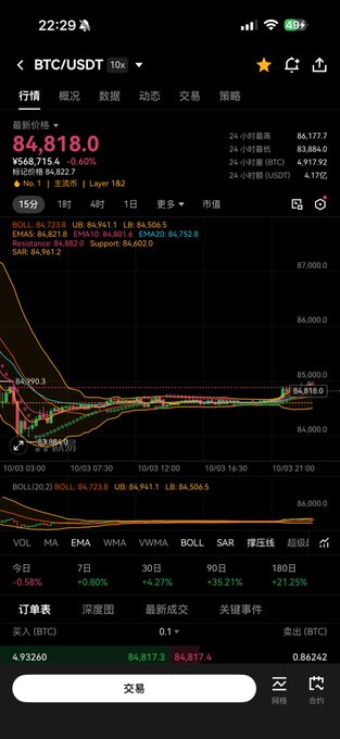A cryptocurrency trading app shows a BTC/USDT chart with the latest price at 84,818.0 USDT.