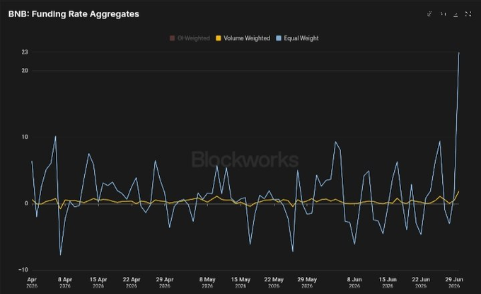 A line chart titled 'BNB: Funding Rate Aggregates' showing OI-Weighted, Volume Weighted, and Equal Weight metrics over time from April to June 2026, with 'Blockworks' watermarked in the center.