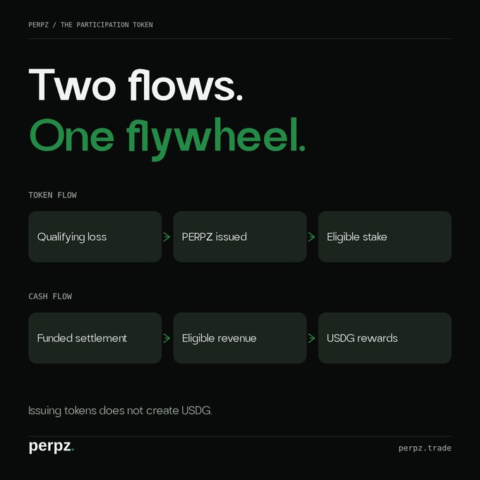 PERPZ token infographic titled 'Two flows. One flywheel.' showing Token Flow (Qualifying loss → PERPZ issued → Eligible stake) and Cash Flow (Funded settlement → Eligible revenue → USDG rewards), with disclaimer 'Issuing tokens does not create USDG.' from perpz.trade.