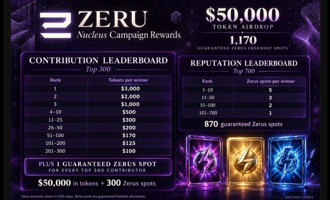 A promotional graphic for 'ZERU Nucleus Campaign Rewards' shows a $50,000 token airdrop with a Contribution Leaderboard (Top 300) and Reputation Leaderboard (Top 700) detailing token prizes for various ranks.