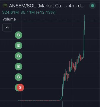 A 4-hour trading chart for ANSEM/SOL (Market Cap) shows a price of 324.61M and volume of 35.11M, up 12.13%, with a series of buy signals (B) followed by a single sell (S) on the left side before a massive upward price spike—illustrating the post's point that selling too early meant missing out on a $142,000 gain from what was originally a $101 buy.