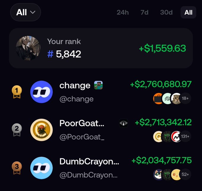 A leaderboard screenshot showing a user ranked #5,842 with +$1,559.63 profit, while top performers like "change" (+$2,760,680.97), "PoorGoat..." (+$2,713,342.12), and "DumbCrayon..." (+$2,034,757.75) dominate the rankings on the platform.

The image illustrates the creator's modest 4-figure profit milestone, humorously contrasted with the massive 6-7 figure earnings of the top traders, as they set their sights on reaching 5 figures next.