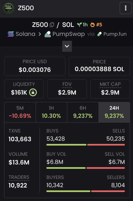 A screenshot displaying trading metrics for the meme token $Z500 on Solana via PumpSwap/Pump.fun, showing a price of $0.003076, market cap of $2.9M, and substantial activity including 103,663 transactions, $13.6M in volume, and 10,922 traders over 24 hours with notable 10.30% gains in the last hour. The data visually confirms the poster's excitement about the token's high trading volume and market momentum.