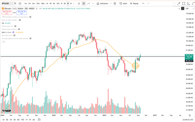A Bitcoin weekly candlestick chart on TradingView showing BTC/USD at $84,376.59 with an orange 20-week SMA at $77,014.00, where price action is testing a key resistance level circled in orange, supporting the post's view that a weekly close above this level would confirm a Stage 2 uptrend bottom.