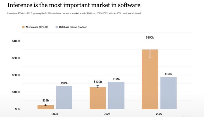 Bar chart titled 'Inference is the most important market in software' comparing AI inference revenue to the Database market, showing AI inference projected at $350b by 2027 versus the database market at $190b.