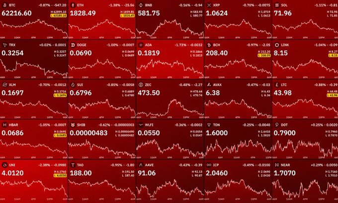 A red-dominated crypto market dashboard displays falling prices across major assets, including BTC at $62,216.60 (-0.87%), ETH at $1,828.49 (-1.38%), BNB at $581.75 (-0.16%), and XRP at $1.0624 (-0.70%), alongside declining charts for altcoins like SOL (-1.11%) and DOGE (-1.00%), visually reinforcing the accompanying post about Bitcoin dropping below $63,000 and an $85 billion loss in crypto market cap amid Coldcard wallet hack concerns.
