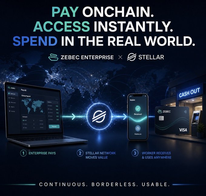 A promotional graphic for Zebec Enterprise × Stellar illustrates a three-step payroll flow: (1) an enterprise laptop dashboard issues global payroll, (2) the Stellar network moves the value, and (3) a worker's mobile wallet receives funds alongside a Visa card for real-world spending. Bold text reads "PAY ONCHAIN. ACCESS INSTANTLY. SPEND IN THE REAL WORLD," with the tagline "CONTINUOUS. BORDERLESS. USABLE," directly mirroring the post's message about seamless onchain payroll and stablecoin spending.
