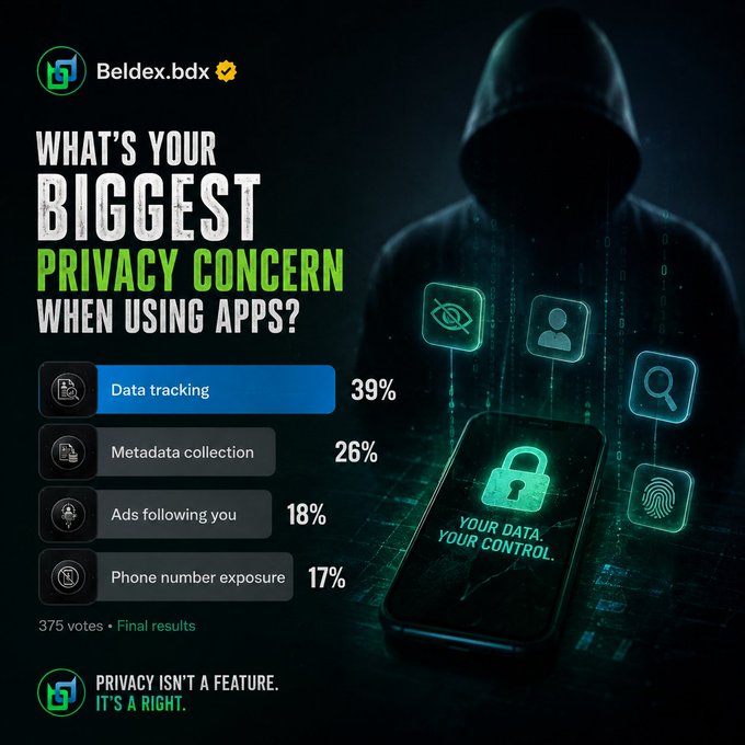 An infographic from Beldex.bdx showing a poll about privacy concerns when using apps, with data tracking at 39% as the top concern and the slogan 'Privacy isn't a feature. It's a right.'