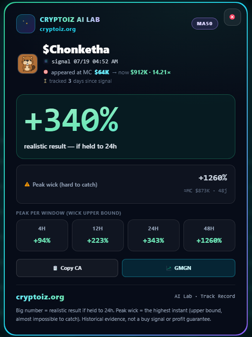 Cryptoiz AI Lab tracking card showing $Chonketha token signal with +340% realistic result, peak wick of +1260%, and MC of $873K.