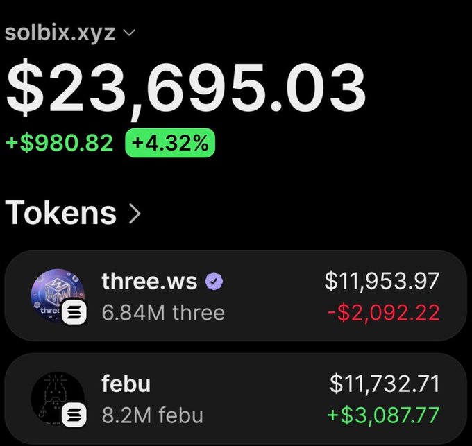 A crypto portfolio screenshot from solbix.xyz showing a wallet value of $23,695.03 with holdings in three.ws (6.84M three, -$2,092.22) and febu (8.2M febu, +$3,087.77), illustrating the gains referenced in the post about a $9,500 investment in $Febu that grew to over $35,000 in profit as the market cap rose from $479K to $1.4M.