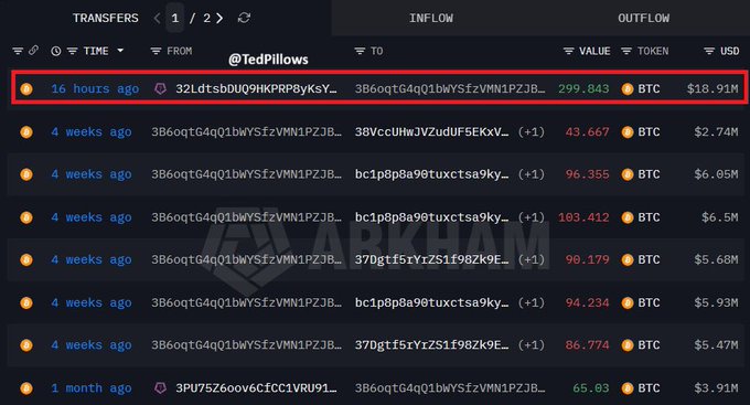 A cryptocurrency transaction ledger displays a recent outflow of 299.843 BTC valued at $18.91M from address 32Ldts... to 3B6oqt..., with several other recent BTC transfers visible below.