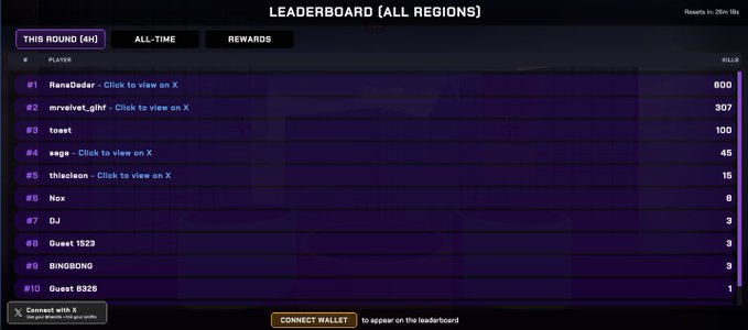 The image shows a leaderboard for a game, with purple text displaying the names of the top players. The leaderboard is updated every 4 hours, and there are rewards available for those who lead at least half of the time. Users can connect their x account to access this leaderboard information.