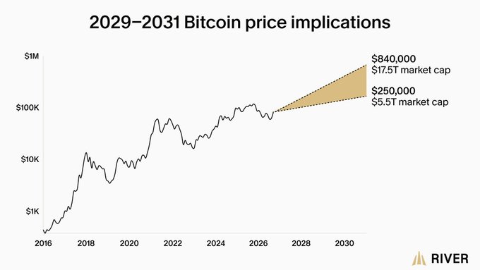 A River chart titled "2029–2031 Bitcoin price implications" plots Bitcoin's logarithmic price from 2016 to 2031, showing a shaded forecast cone projecting Bitcoin between $250K (~$5.5T market cap) and $840K (~$17.5T market cap) by 2031, illustrating the modest 2–4% portfolio allocation shift highlighted in the post.