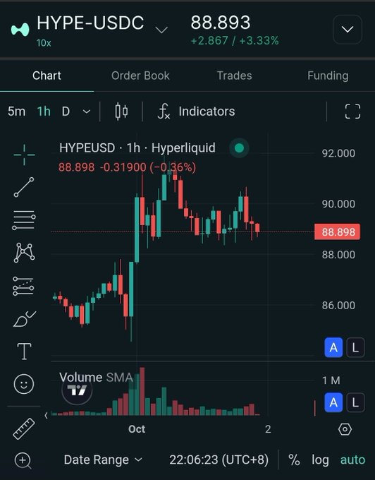 A cryptocurrency trading chart on Hyperliquid showing the HYPE-USDC perpetual pair at 88.893, up +3.33%, with 1-hour candlesticks and volume indicators on a dark interface.