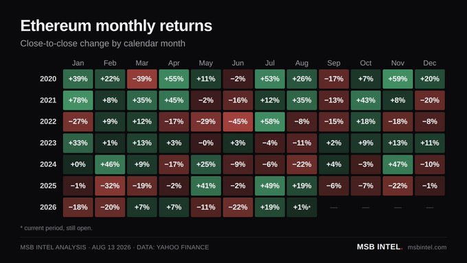 A heatmap titled 'Ethereum monthly returns' by MSB Intel showing close-to-close percentage changes by calendar month from 2020 through 2026 (current period still open), with green for positive and red for negative returns, sourced from Yahoo Finance as of Aug 13, 2026.