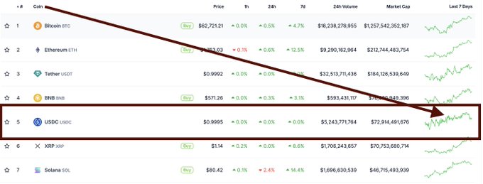 A cryptocurrency market ranking table displays coins including Bitcoin (BTC) at $62,712.21, Ethereum (ETH), Tether (USDT), BNB, and USDC highlighted with a red box and arrow, along with prices, percentages, and market caps.