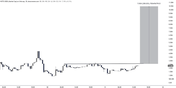 A 30-minute candlestick chart of $NOTE (Eightco Holdings) showing a flat trading range near $2.20 with a massive gray projected box highlighting an anticipated surge to a $7.83M target (+300.02%), aligning with the post's bullish "about to print multi-millions" sentiment.