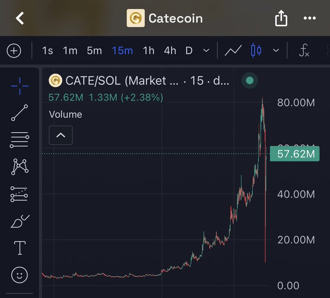 A TradingView chart shows CATE/SOL (Catecoin) on a 15-minute timeframe, with volume displayed in red and green bars and a current value highlighted at 57.62M, up +2.38% on 1.33M volume. The chart visually represents "the bundle" mentioned, depicting a sharp, controlled-looking volume spike that surged past 80M before crashing—an artificial pump characteristic of a manipulated bundle transaction rather than organic market activity.