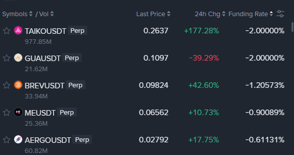 Cryptocurrency perpetual futures market data showing TAIKOUSDT up 177.28%, GUAUSDT down 39.29%, BREVUSDT up 42.60%, MEUSDT up 10.73%, and AERGOUSDT up 17.75%.