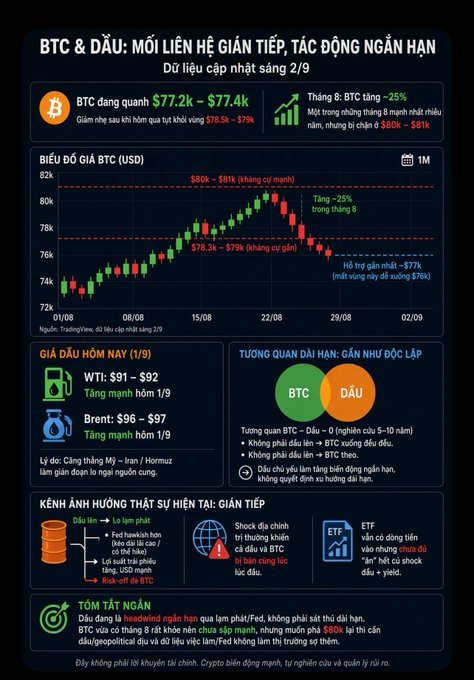 This image is an infographic about BTC and crude oil's short-term correlation as of morning September 2nd, featuring a candlestick chart showing BTC's price hovering around $77.2k–$77.4k after being rejected from the $80k–$81k resistance zone in August, where it had gained about 25% in one of its strongest August performances in years. The graphic highlights that BTC dropped out of the $78.5k–$79k range the previous day, with immediate support near $77k (a zone that historically triggers buying interest), and notes that BTC and crude oil have been nearly decoupled in the past week, unlike their typical 5–10% correlation.