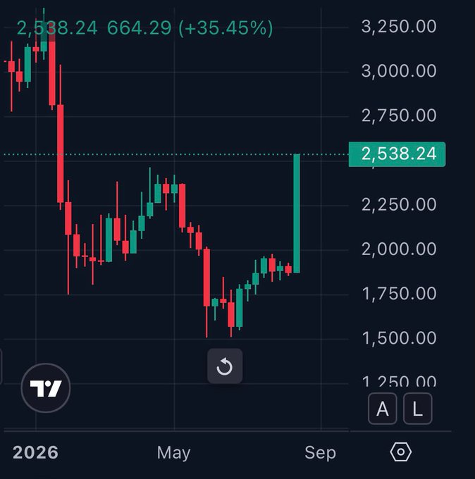 Candlestick chart showing a dramatic price movement with the value at 2,538.24, up +35.45% (664.29), with a strong green bullish candle near September. The TradingView logo is visible.