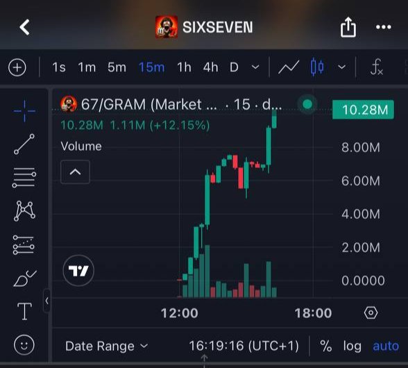 A TradingView chart for the "67/GRAM" token shows a sharp intraday rally on a 15-minute timeframe, with the price reaching a $10.28M market cap (up +12.15%) on heavy volume above 8M, aligning with the post's claim of an early $9.8M milestone for the "67 token" mini app ecosystem.