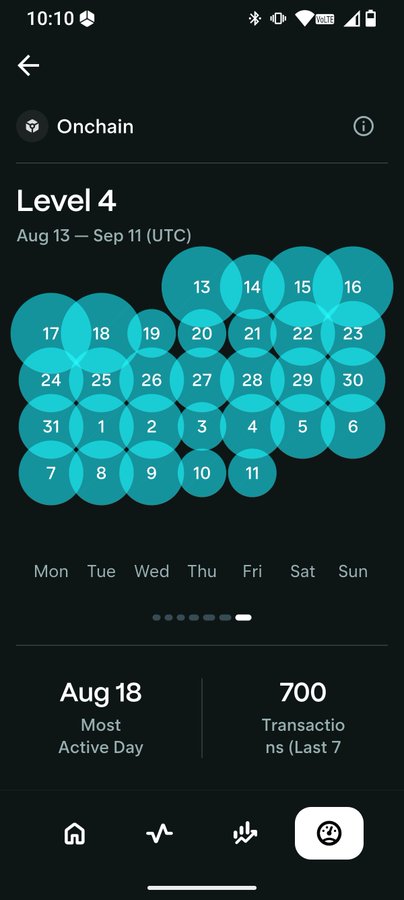 The image shows a Solana Mobile "Onchain" Level 4 screen tracking daily on-chain activity from August 13 to September 11 (UTC), with $SKR transactions highlighted in teal circles. August 18 is marked as the most active day, with 700 transactions recorded in the last 7 days, supporting the post's claim about variable daily rewards for identical transaction counts.