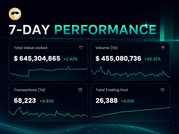 A "7-Day Performance" dashboard for SUN.io displaying Total Value Locked at $645,304,865 (+2.42%), 7-day Volume at $455,080,736 (+42.32%), Transactions (7d) at 68,223 (+8.83%), and Total Trading Pool at 26,388 (+0.01%), visually reinforcing the post's claim of strong on-chain momentum across liquidity, trading activity, and protocol usage.