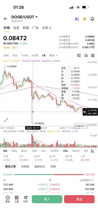 A smartphone screenshot of a DOGE/USDT trading interface showing a 24-hour price change of +4.25% to 0.08472, with various technical indicators like MA, EMA, BOLL, and order book data.