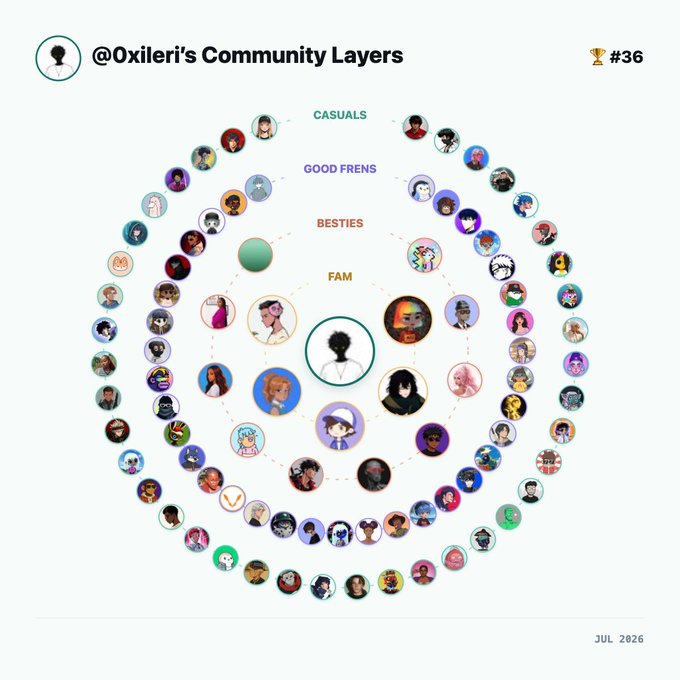 A chart titled '@Oxileri's Community Layers' displays concentric circles organizing connections into CASUALS, GOOD FRENS, BESTIES, and FAM tiers, with a trophy icon showing '#36' and dated 'JUL 2026'.