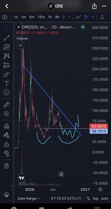 A TradingView chart showing the ORE/SOL pair on a 1-day Dexscreener timeframe, displaying a downtrend with a trendline, inverse head and shoulders pattern, current price at 62.5870, and significant decline from highs of around 275.