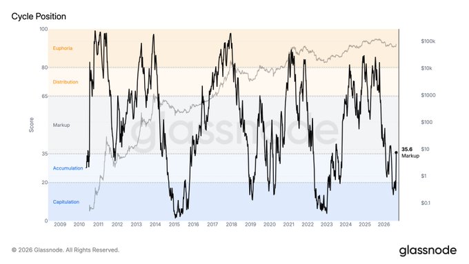 The Glassnode Bitcoin Cycle Position chart shows BTC currently at a score of 35.6 in the "Markup" phase as of 2026, following its exit from the "Accumulation" zone in late 2025. The chart tracks market cycles across five emotional phases—Capitulation, Accumulation, Markup, Distribution, and Euphoria—from 2009 to present, with the accompanying post highlighting BTC's return to the Markup stage.