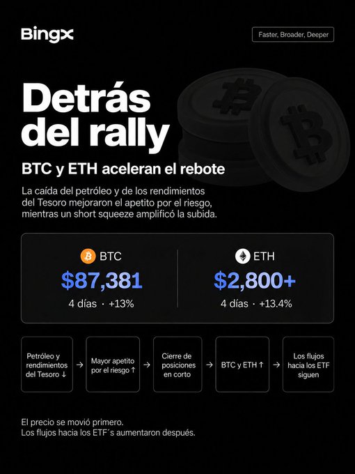 BingX article titled 'Detrás del rally' discussing BTC at $87,381 (+13%) and ETH at $2,800+ (+13.4%), explaining factors behind the cryptocurrency rebound.