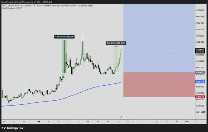 A TradingView candlestick chart for the COTI/Binance pair dated September 17, 2024, shows price action with a 24.70% gain and resistance at 0.019850.