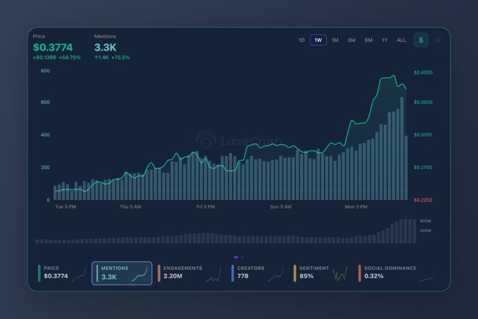 In this screenshot, a financial dashboard with various charts displays information about different cryptocurrencies like Bitcoin and Worldcoin. The chart shows an upward trend of Bitcoin's value over time, indicating potential growth in the cryptocurrency market. On the other hand, Bitcoin's price is pumping due to speculation and hype surrounding its utility as a means for verification of human identities through blockchain technology. 

The post emphasizes that the top reason people are interested in Bitcoin is its potential use in surveillance contexts for data mining purposes. Additionally, it highlights concerns regarding privacy and identity theft related to cryptocurrency transactions. The chart also reveals another currency with significant gains, but its value remains unclear without further information.