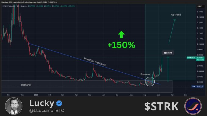 A TradingView chart of $STRK/USD shows a breakout from a long-term downtrend with a blue trendline resistance, highlighting a +150% (150.69%) gain from a demand zone, shared by Lucky (@LLuciano_BTC) to celebrate the strong upward momentum.