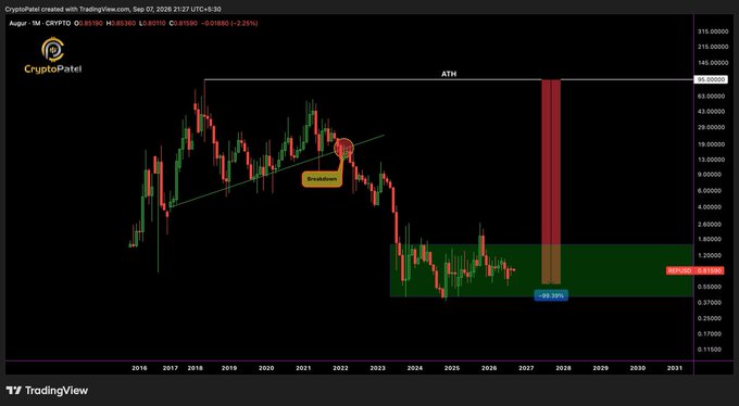 A TradingView chart titled 'CryptoPatel' for Augur (1M) showing a 'Breakdown' annotation, 'ATH' line, and a -99.39% indicator with a projected future price move.