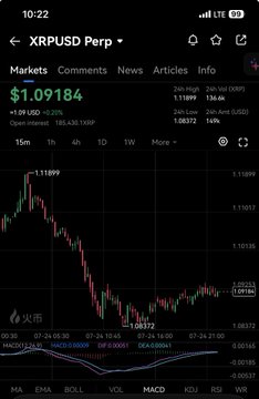 A phone screenshot displays the XRPUSD Perpetual chart on a trading app showing a current price of $1.09184, with a 24-hour decline of 1.09% and trading volume exceeding 118,000 BTC, illustrating the bearish price action referenced in the post's harsh criticism of XRP as a "scam" that can't make investors truly rich.